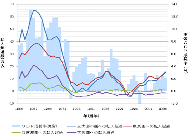 図表1：三大都市圏への人口移動と経済成長