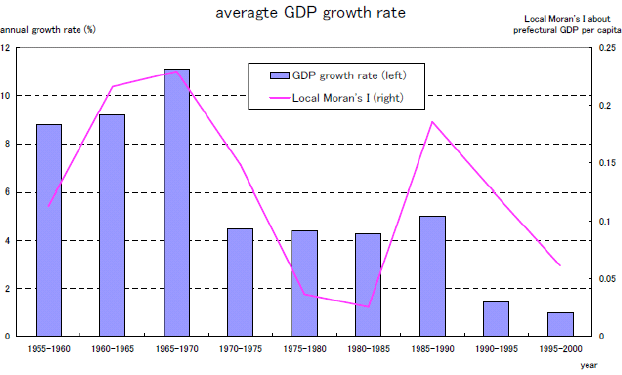 図表2：国全体の成長と県別経済成長の空間集積度