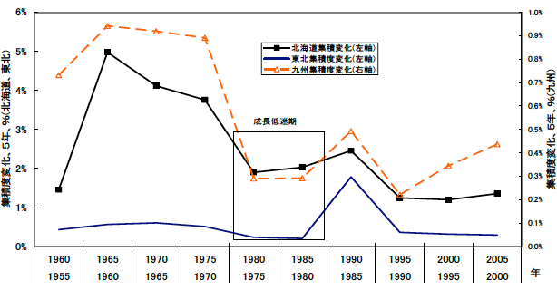 図表3：北海道・東北・九州地方における人口集積度変化