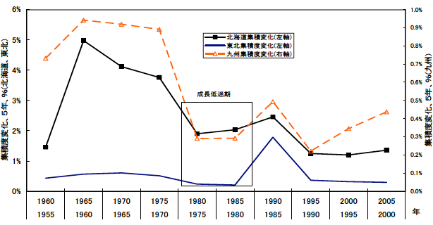 図表3:北海道・東北・九州地方における人口集積度変化 図表3:北海道・東北・九州地方における人口集積度変化