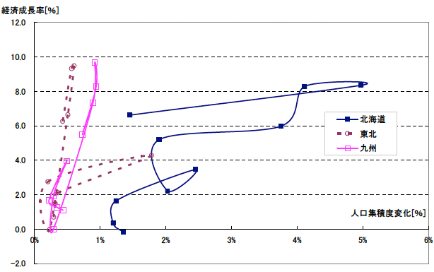 図表4：北海道・東北・九州地方の経済成長率と人口集積度変化