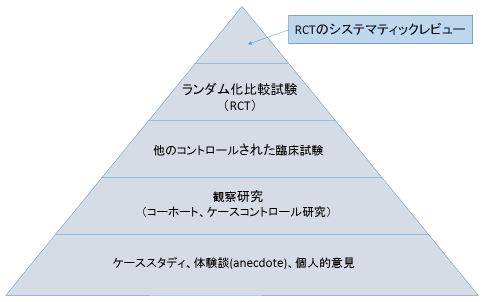 図1:エビデンスの強さの順番 図1:エビデンスの強さの順番