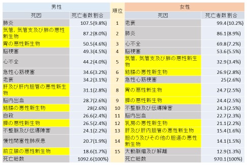 表2：人口10万人当たりの死因別死亡者数（上位15位まで）