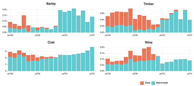 Selected Monthly Australian Exports to China and Rest of the World (billion US$)