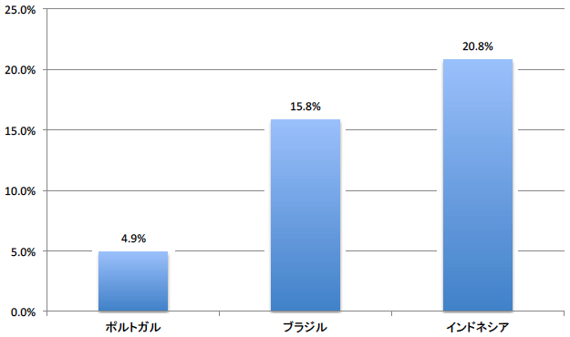 図1：外資買収が賃金に及ぼす効果：企業レベル