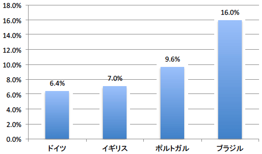 図2：内資から外資への転職が賃金に及ぼす効果：労働者レベル