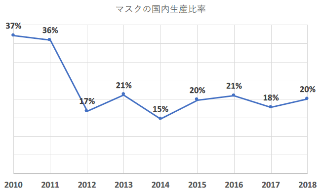 図1：マスクの国内生産比率