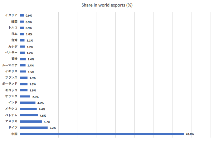 図2：不織布マスク等繊維製品の上位輸出国の輸出シェア（2018年）