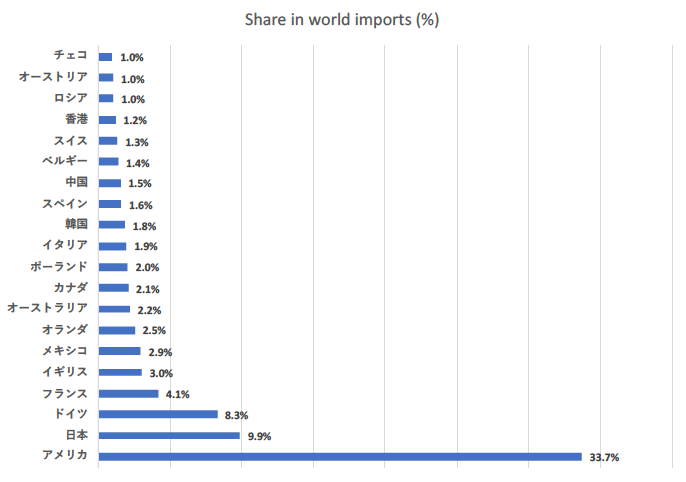 図3：不織布マスク等繊維製品の上位輸入国の輸入シェア（2018年）