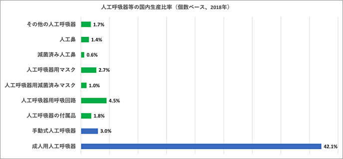 図3：人工呼吸器等の国内生産比率（個数ベース、2018年）