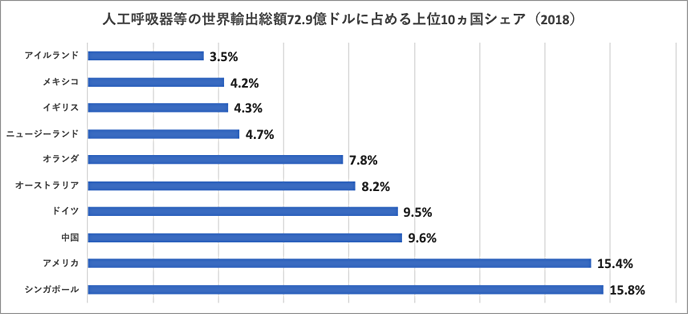 図4：人工呼吸器等の輸出上位10ヵ国（2018）