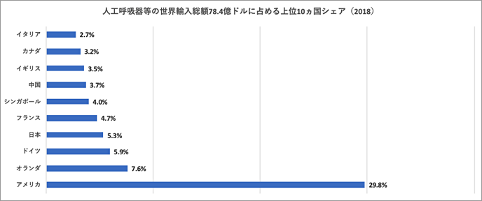 図5：人工呼吸器等の輸入上位10ヵ国（2018）