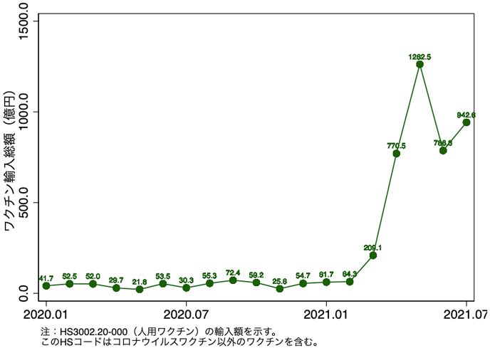 図1 日本の人用ワクチンの輸入額の推移(2020年1月〜2021年7月) 図1 日本の人用ワクチンの輸入額の推移(2020年1月〜2021年7月)