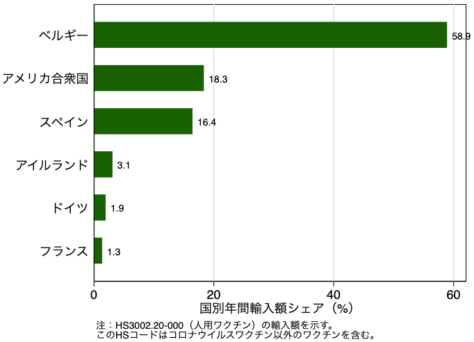 図2 日本の人用ワクチンの国別輸入額シェア(2021年1月〜2021年7月) 図2 日本の人用ワクチンの国別輸入額シェア(2021年1月〜2021年7月)