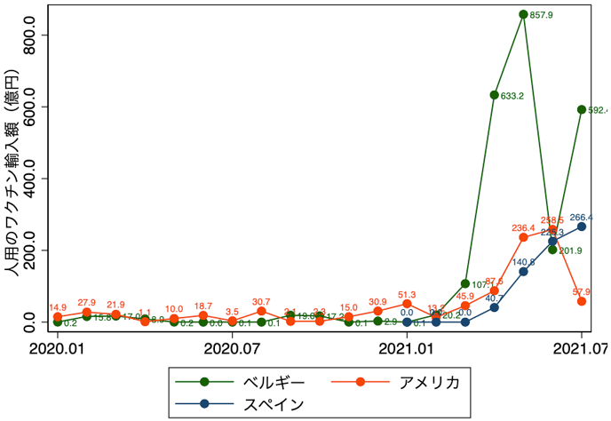 図3　日本の人用ワクチンの国別輸入額の推移（2020年1月〜2021年7月）