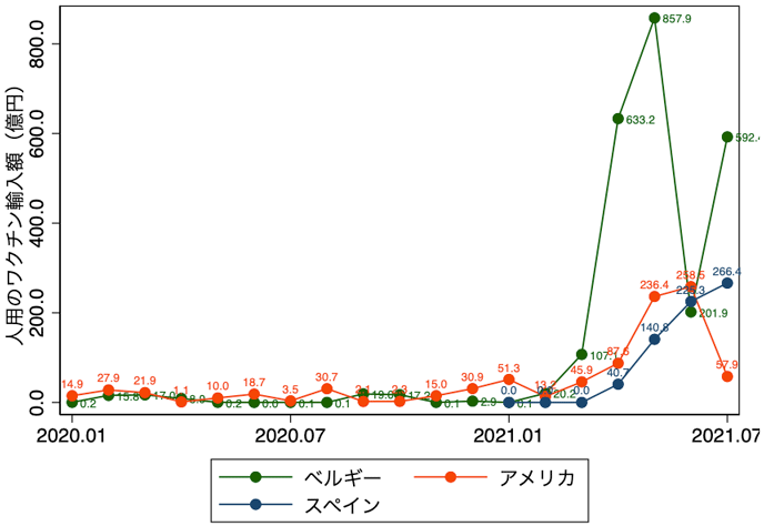 図3 日本の人用ワクチンの国別輸入額の推移(2020年1月〜2021年7月) 図3 日本の人用ワクチンの国別輸入額の推移(2020年1月〜2021年7月)