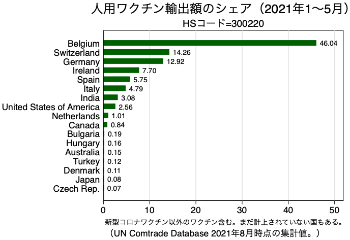 図4 人用ワクチンの各国の輸出額シェア(2021年1月〜2021年5月) 図4 人用ワクチンの各国の輸出額シェア(2021年1月〜2021年5月)