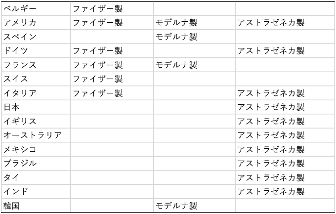 表1　新型コロナワクチン生産の最終工程実施国（2021年6月末時点）