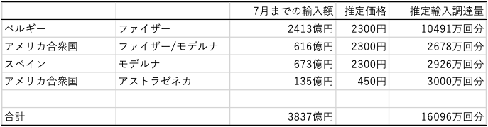 表2　日本の2021年1月〜7月までの新型コロナワクチン推定輸入調達量