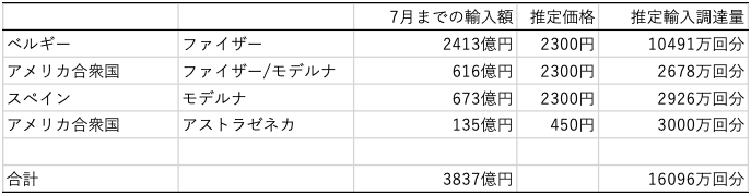 表2 日本の2021年1月〜7月までの新型コロナワクチン推定輸入調達量 表2 日本の2021年1月〜7月までの新型コロナワクチン推定輸入調達量