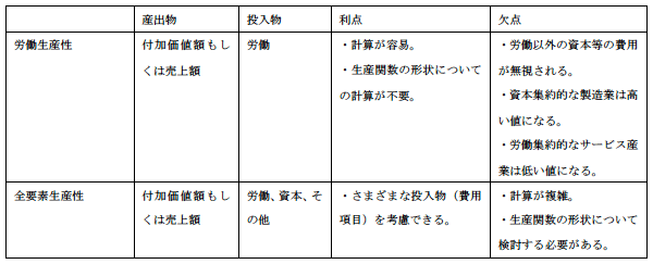 表1：労働生産性と全要素生産性の比較