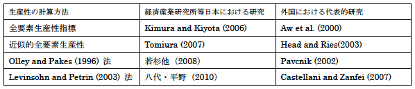 表2：生産性と企業の国際化に関する既存研究