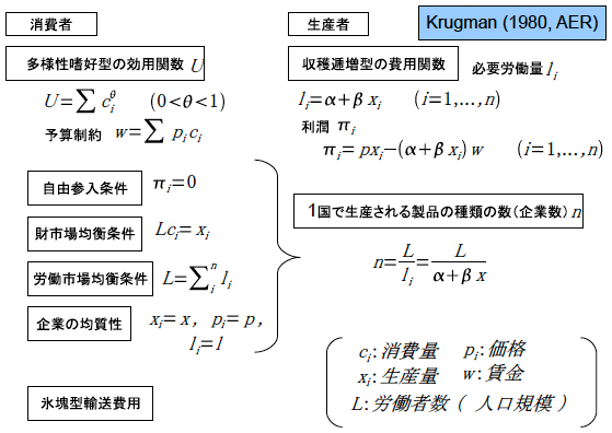 図1：クルーグマンの新貿易理論の基本構造