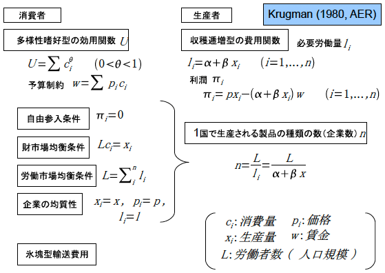 図1:クルーグマンの新貿易理論の基本構造 図1:クルーグマンの新貿易理論の基本構造