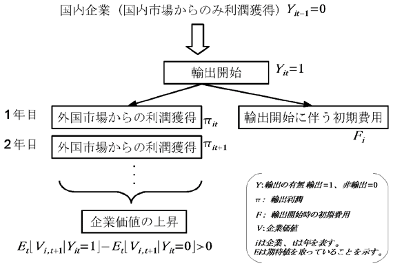 図1:企業の輸出意思決定の動学理論 図1:企業の輸出意思決定の動学理論