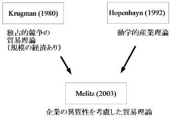 図1：企業の異質性を考慮した貿易理論の成り立ち