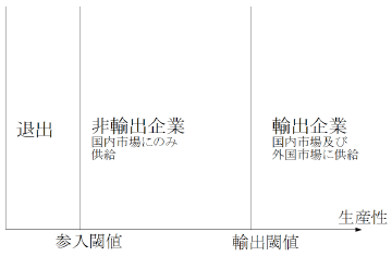 図2：輸出企業と非輸出企業の生産性