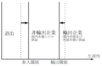 図3:貿易の自由化と輸出企業・非輸出企業の増減 図3:貿易の自由化と輸出企業・非輸出企業の増減
