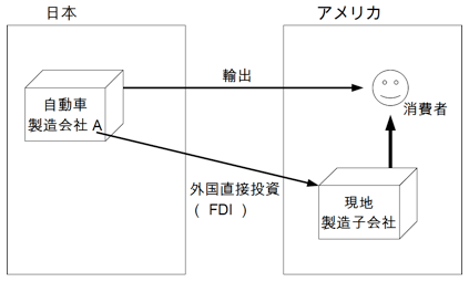 図1:輸出と外国直接投資 図1:輸出と外国直接投資