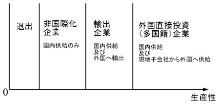 図2：生産性と輸出・外国直接投資