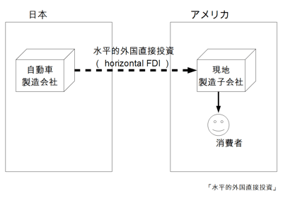 図1:水平的外国直接投資 図1:水平的外国直接投資