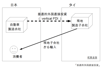 図2：垂直的外国直接投資