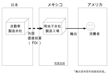 図3:輸出基地型外国直接投資 図3:輸出基地型外国直接投資