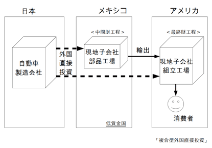 図4：複合型外国直接投資