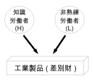 図1：知識労働者と非熟練労働者（工場労働者）