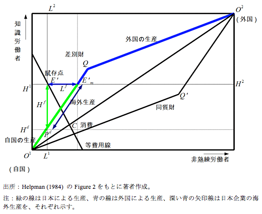 図2：海外生産の図解