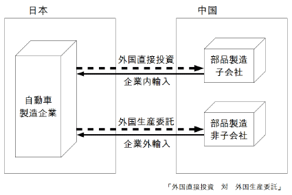 図1：外国直接投資　対　外国生産委託