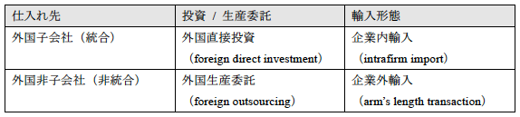 表1：外国直接投資　対　外国生産委託