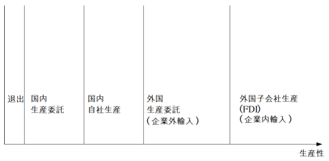 図1:生産性と企業の戦略 図1:生産性と企業の戦略