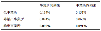 表3：アメリカ製造業におけるホワイトカラー労働者数の割合の年間増加率 (1980-1987)