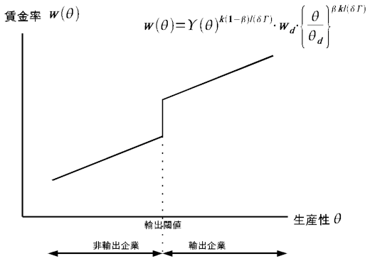 図2:企業の賃金関数 図2:企業の賃金関数