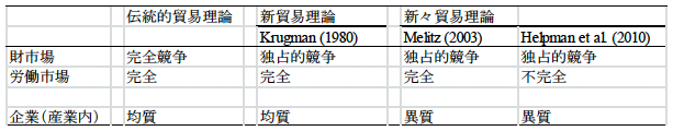 表1：貿易理論の比較