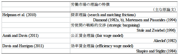 表2：不完全な労働市場を含めた新々貿易理論