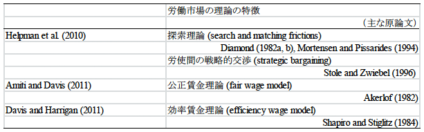 表2:不完全な労働市場を含めた新々貿易理論 表2:不完全な労働市場を含めた新々貿易理論