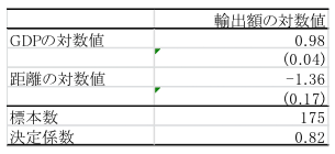 表2：アメリカの輸出額の重力方程式の推定結果 (2000)