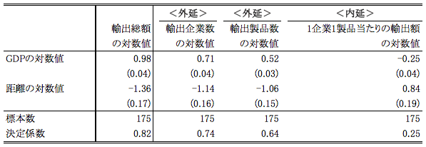 図1：アメリカの輸出額の重力方程式の推定結果 (2000)